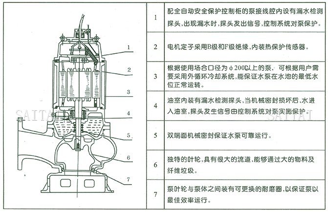 WQ型無(wú)堵塞污水潛水排污泵