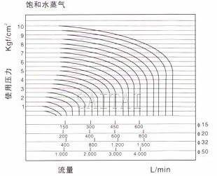 流量曲線表