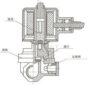 RSDF帶過(guò)濾網(wǎng)大口徑噴泉電磁閥(先導(dǎo)式)結(jié)構(gòu)