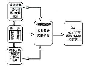圖1　閘閥CAD/CAM系統結構