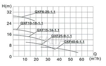 QXF25-9-1.1型全不銹鋼潛水電泵曲線圖