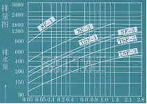 排量圖   →工作壓力差MPa