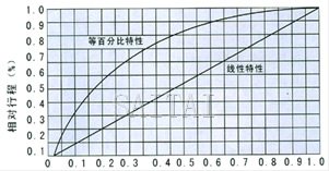 襯氟塑料氣動波紋管調(diào)節(jié)閥流量圖