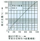 電動精小型單座、套筒調節閥流量圖1