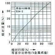 電子式電動單座、套筒調節閥流程圖1