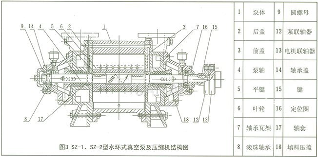 SZ系列水環式真空泵結構圖3