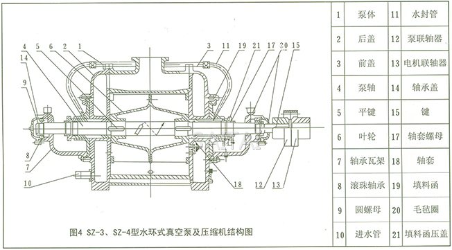 SZ系列水環式真空泵結構圖4