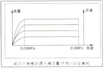 動態平衡電動調節閥流量（開度）-壓差曲線圖2